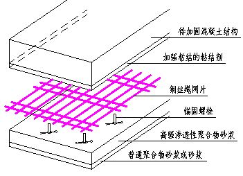 钢丝绳网片-聚合物砂浆外加预应力加固工法施工手册1