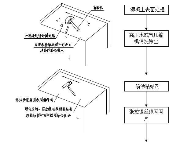 钢丝绳网片-聚合物砂浆外加预应力加固工法施工手册2